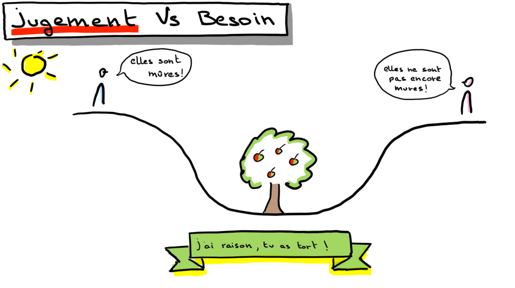 jugement vs. besoin